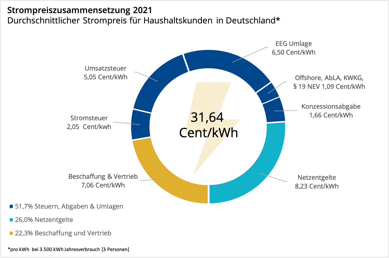 | EnergyBuddy Strompreis-Entwicklung: Wird Es Immer Teurer?